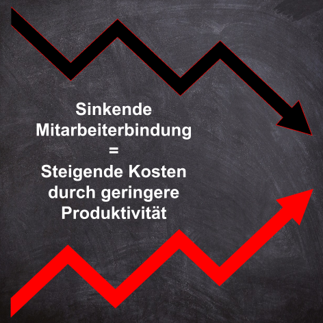 Mitarbeiterbindung vs. Produktivitätskosten Grafik mit zwei Pfeilen: einer sinkend, einer steigend. Text zu Kosten und Produktivität.